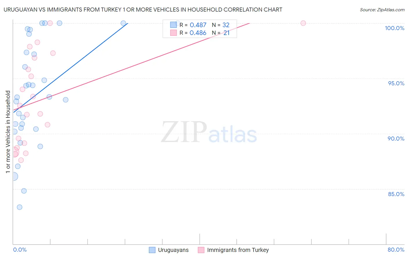 Uruguayan vs Immigrants from Turkey 1 or more Vehicles in Household