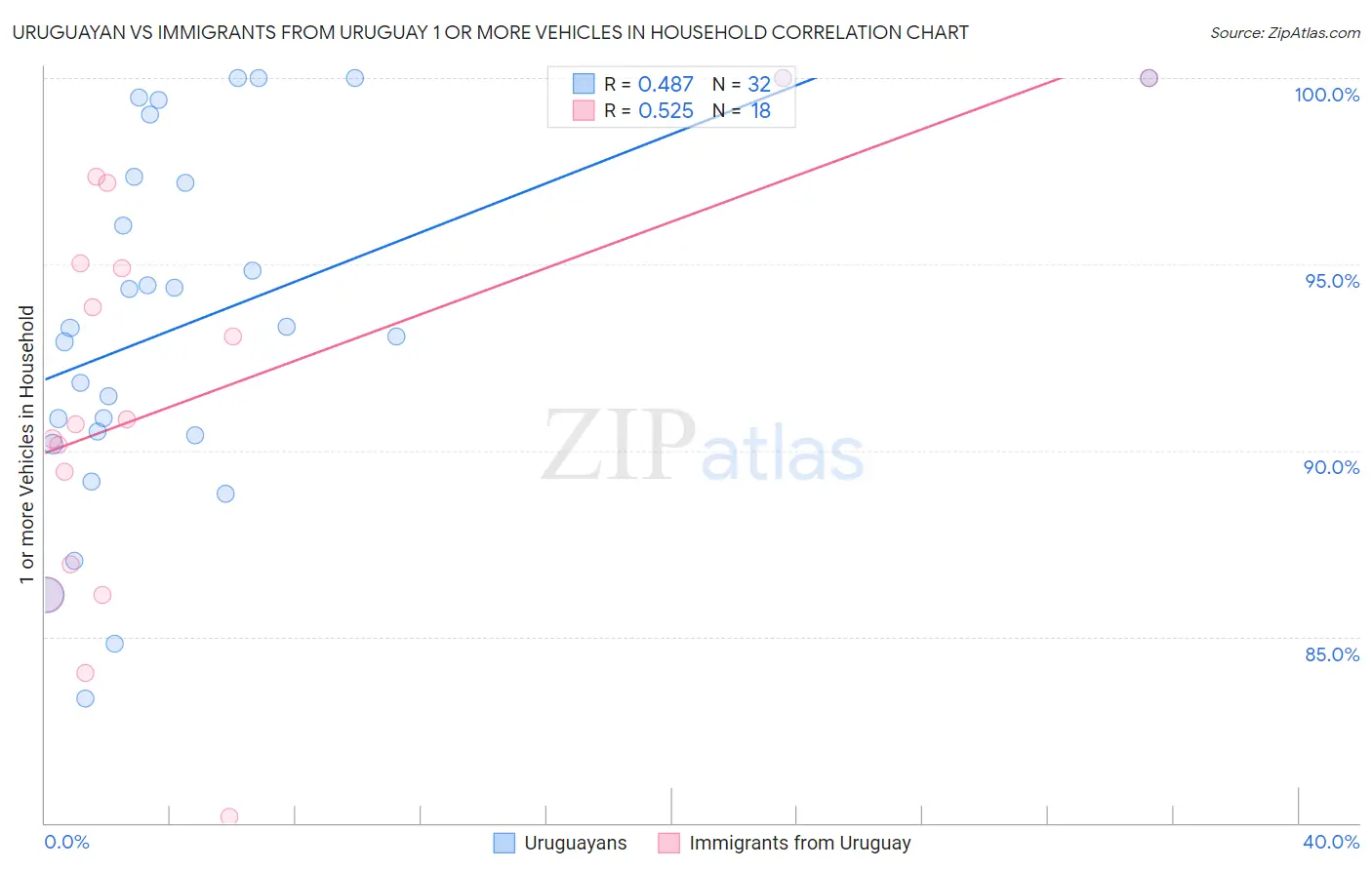Uruguayan vs Immigrants from Uruguay 1 or more Vehicles in Household