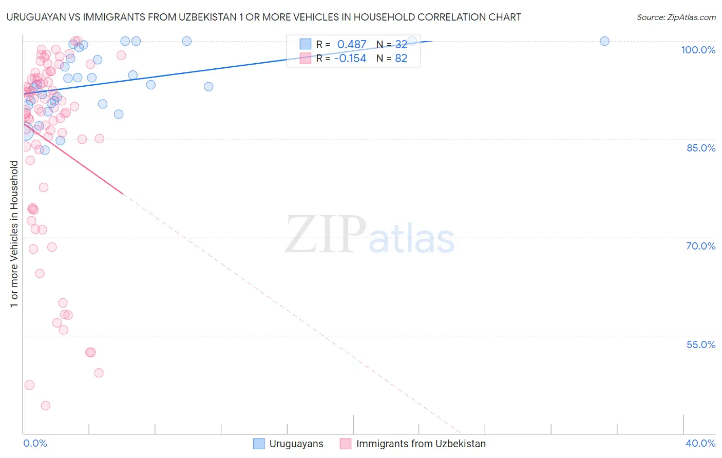 Uruguayan vs Immigrants from Uzbekistan 1 or more Vehicles in Household