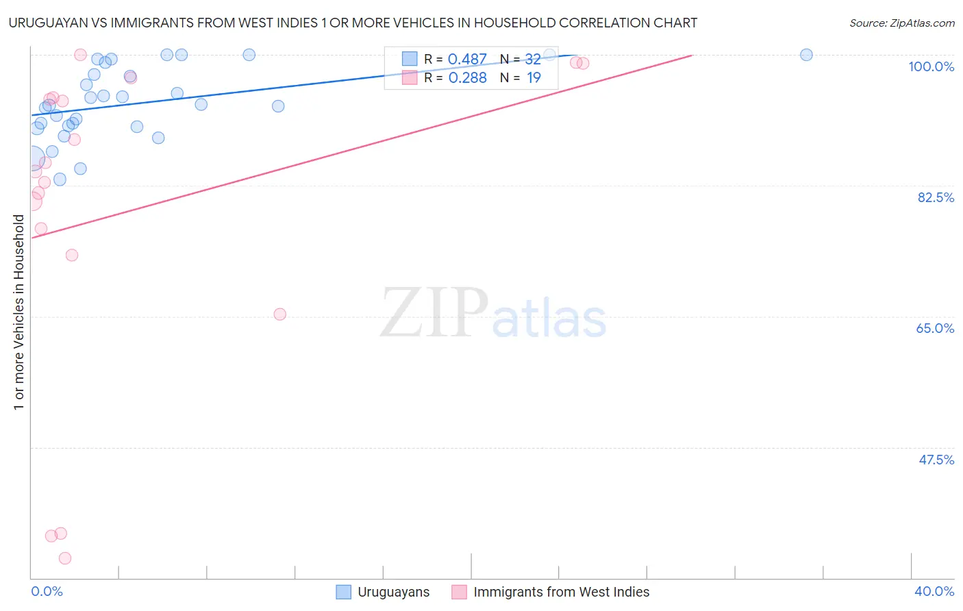 Uruguayan vs Immigrants from West Indies 1 or more Vehicles in Household