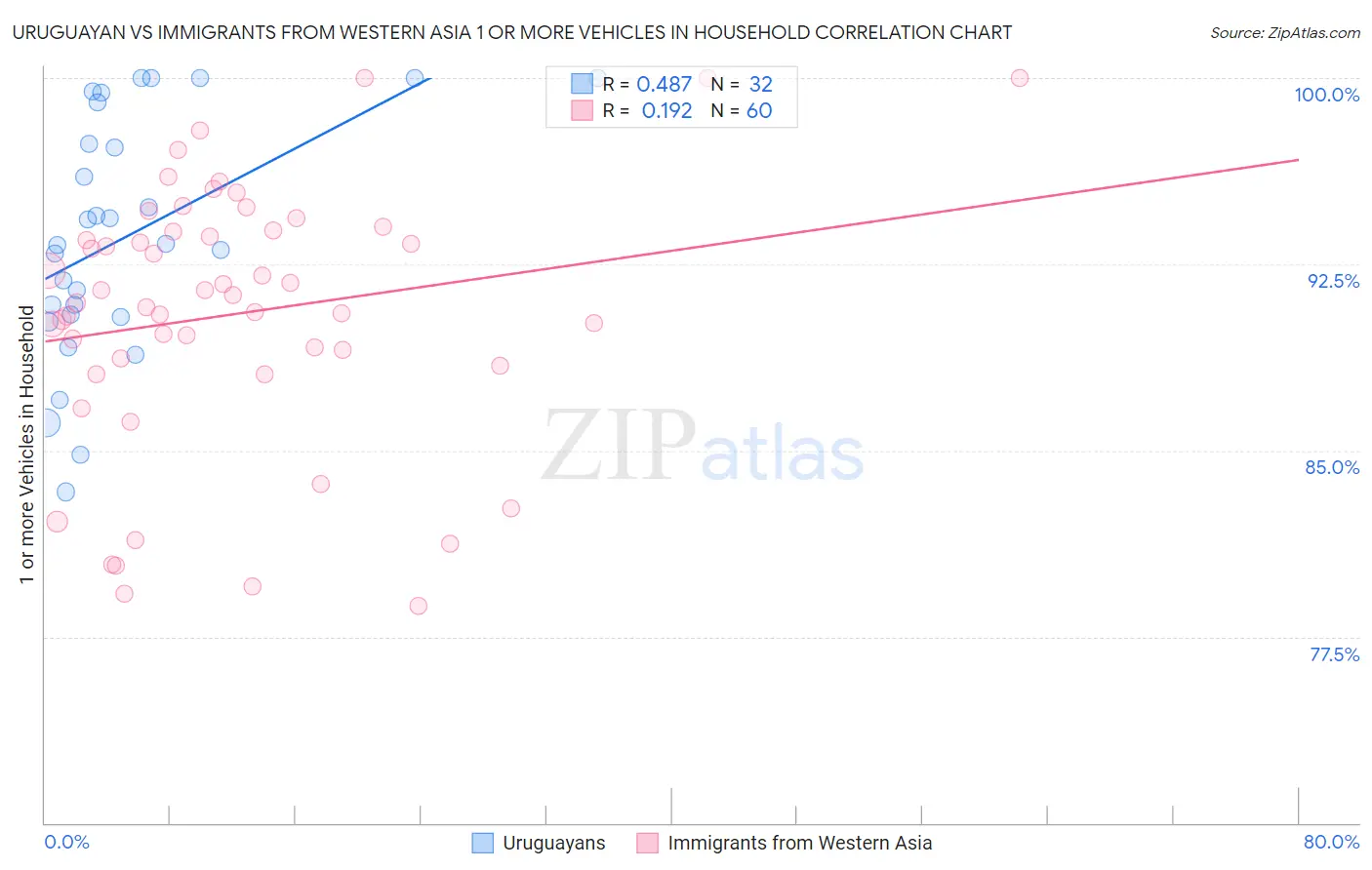 Uruguayan vs Immigrants from Western Asia 1 or more Vehicles in Household