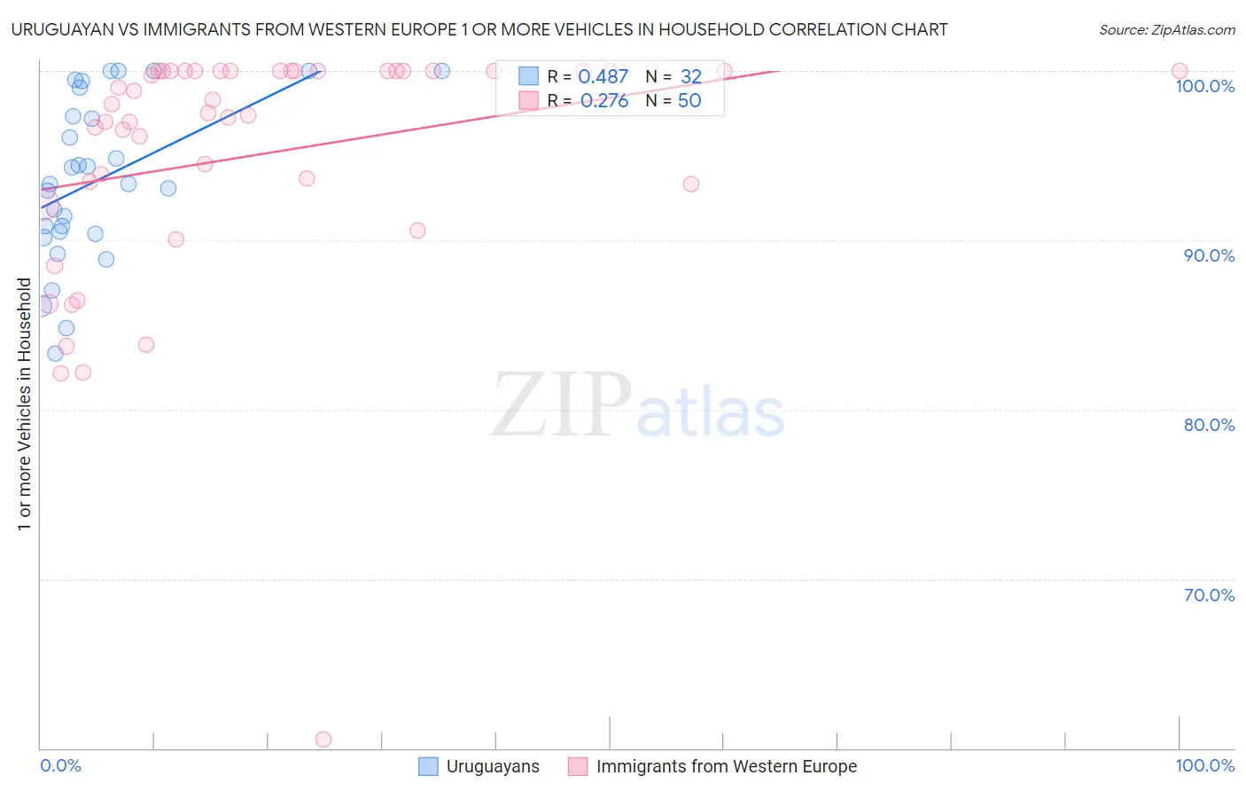 Uruguayan vs Immigrants from Western Europe 1 or more Vehicles in Household