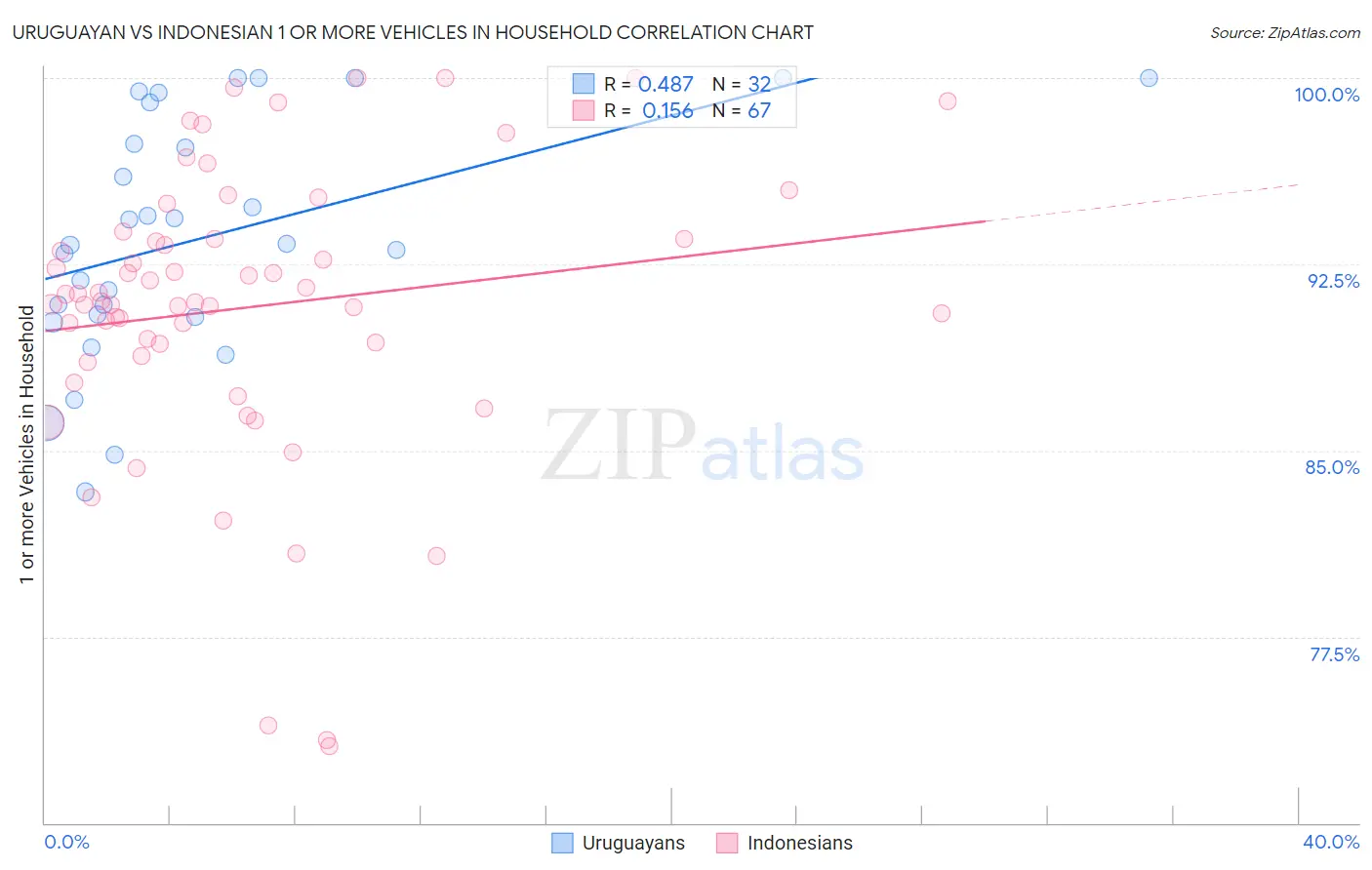 Uruguayan vs Indonesian 1 or more Vehicles in Household