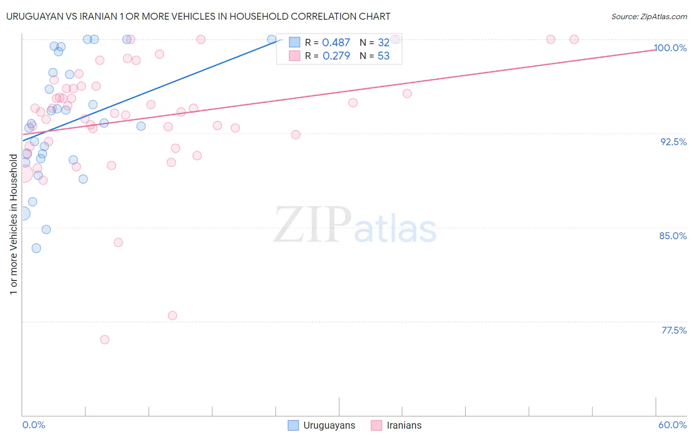 Uruguayan vs Iranian 1 or more Vehicles in Household