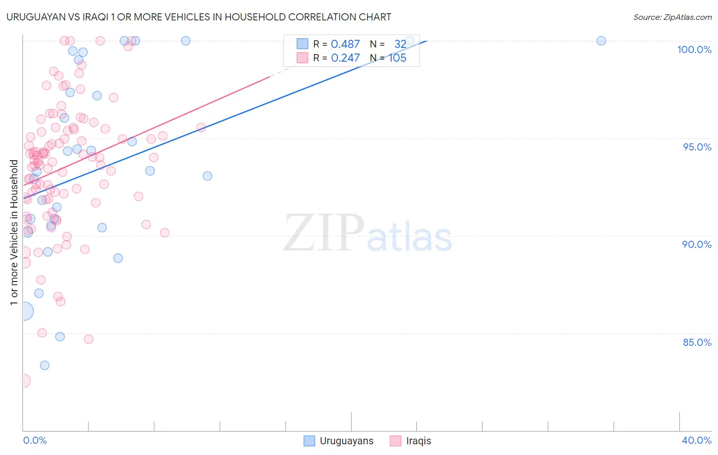 Uruguayan vs Iraqi 1 or more Vehicles in Household