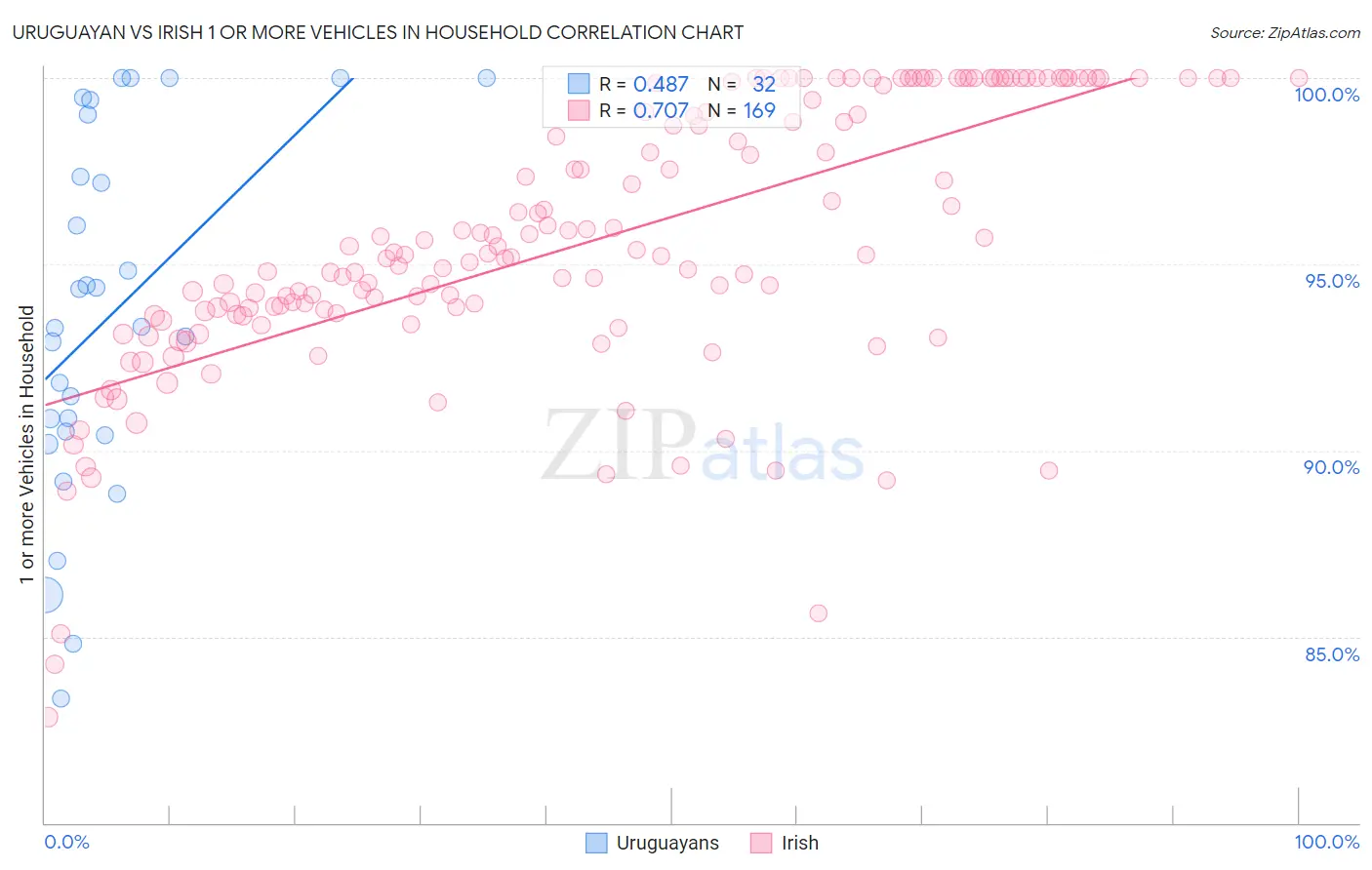 Uruguayan vs Irish 1 or more Vehicles in Household