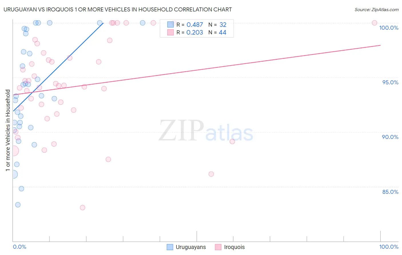 Uruguayan vs Iroquois 1 or more Vehicles in Household