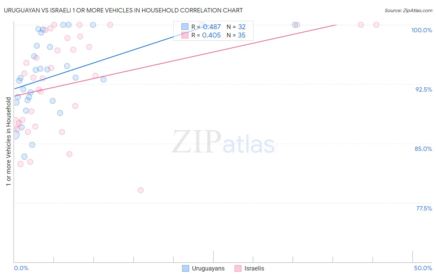 Uruguayan vs Israeli 1 or more Vehicles in Household