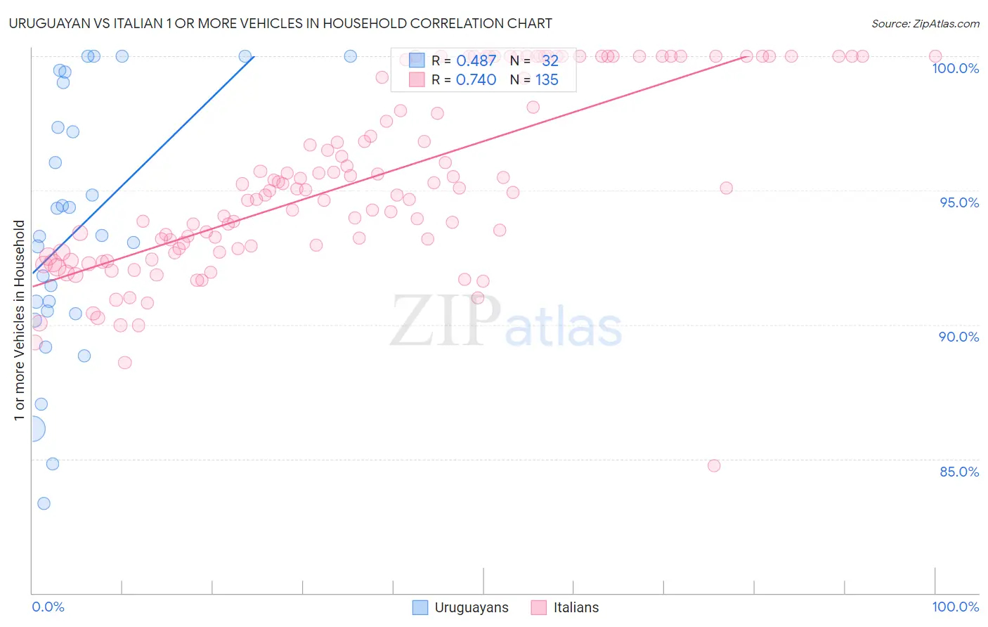 Uruguayan vs Italian 1 or more Vehicles in Household