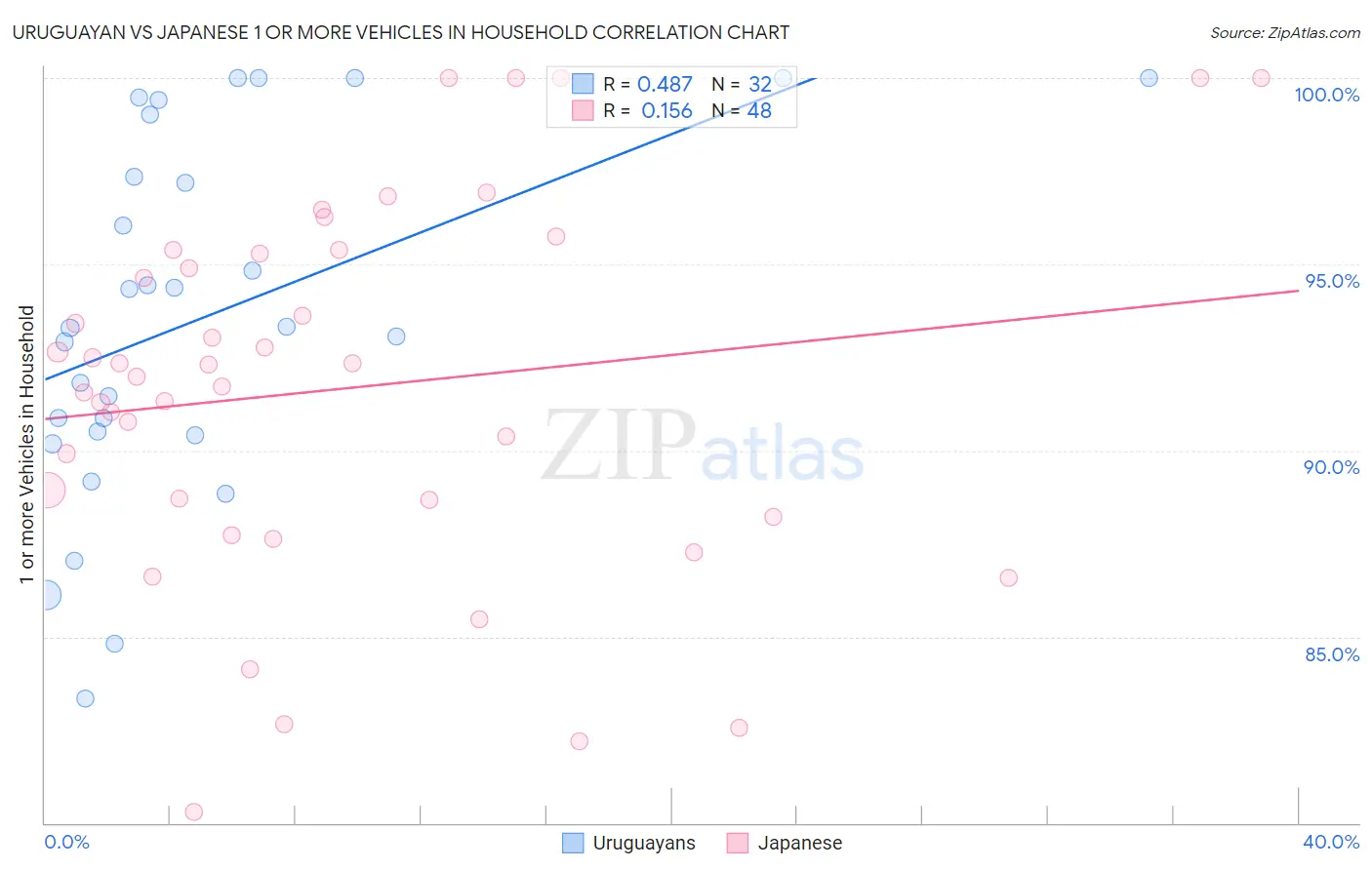 Uruguayan vs Japanese 1 or more Vehicles in Household