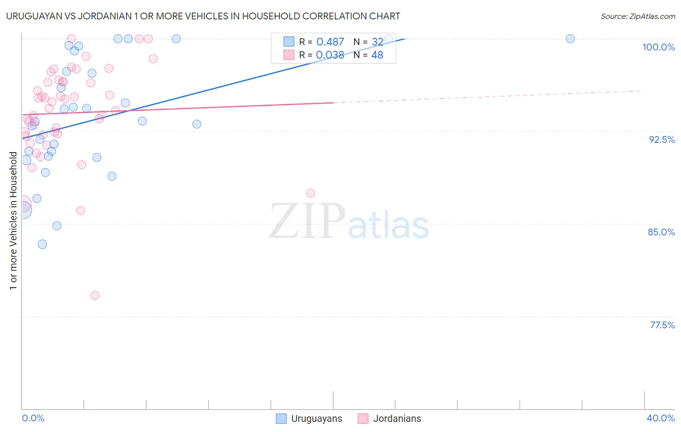 Uruguayan vs Jordanian 1 or more Vehicles in Household