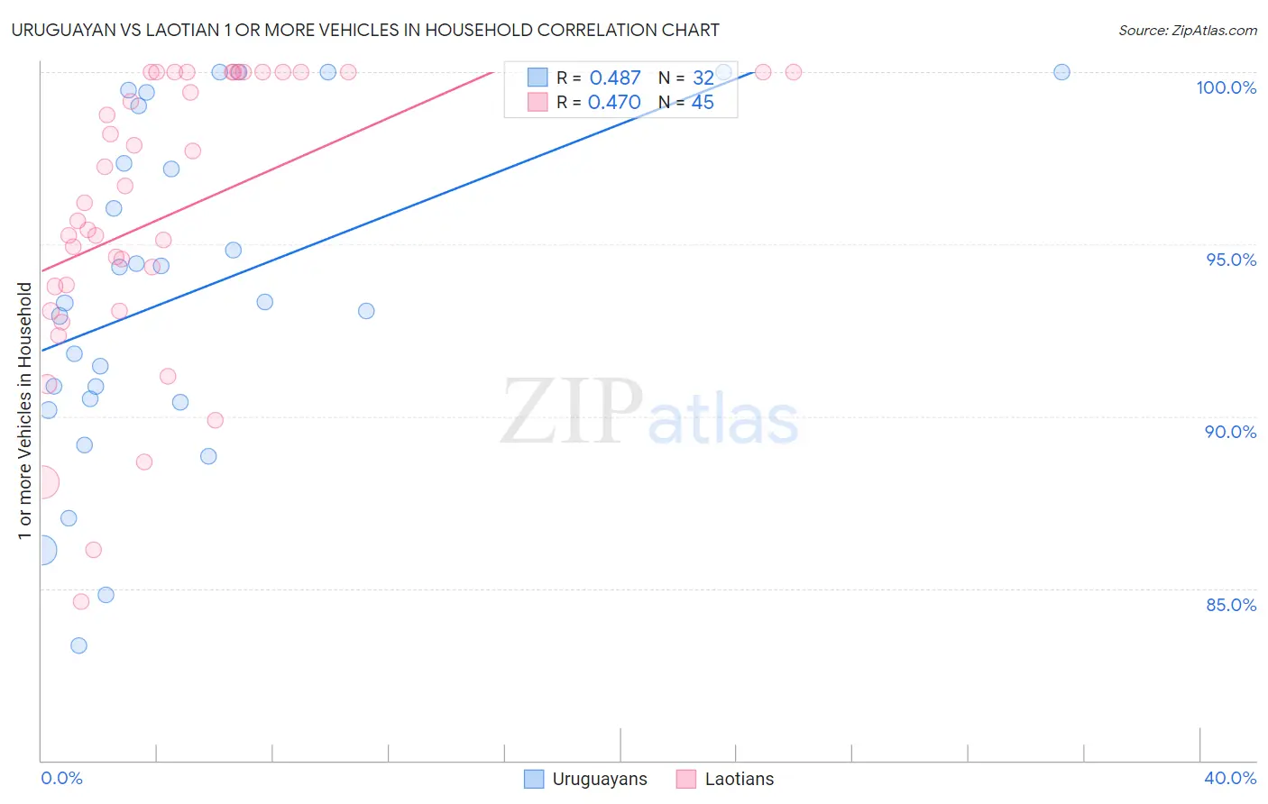 Uruguayan vs Laotian 1 or more Vehicles in Household