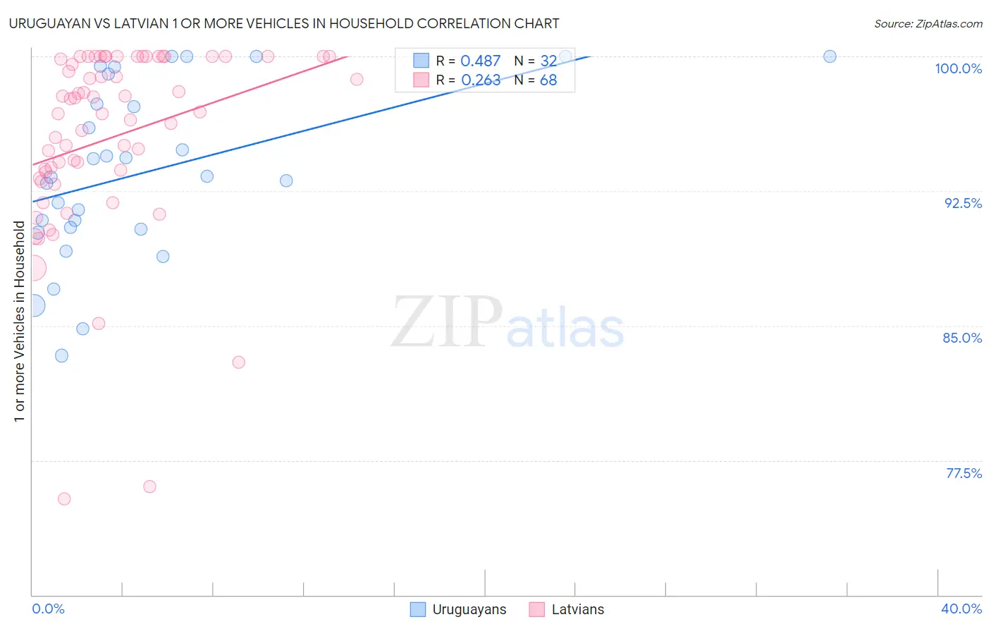 Uruguayan vs Latvian 1 or more Vehicles in Household