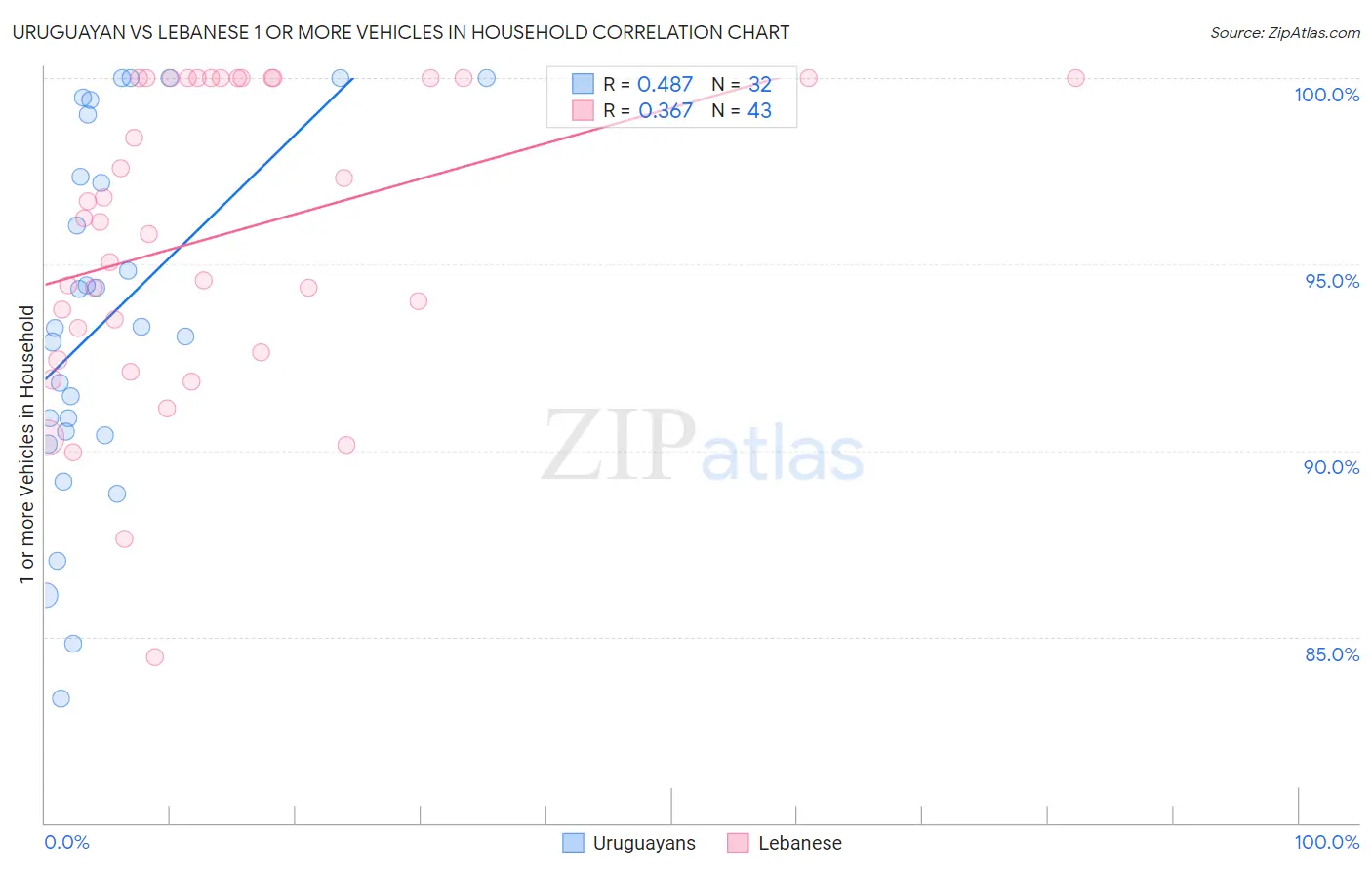 Uruguayan vs Lebanese 1 or more Vehicles in Household