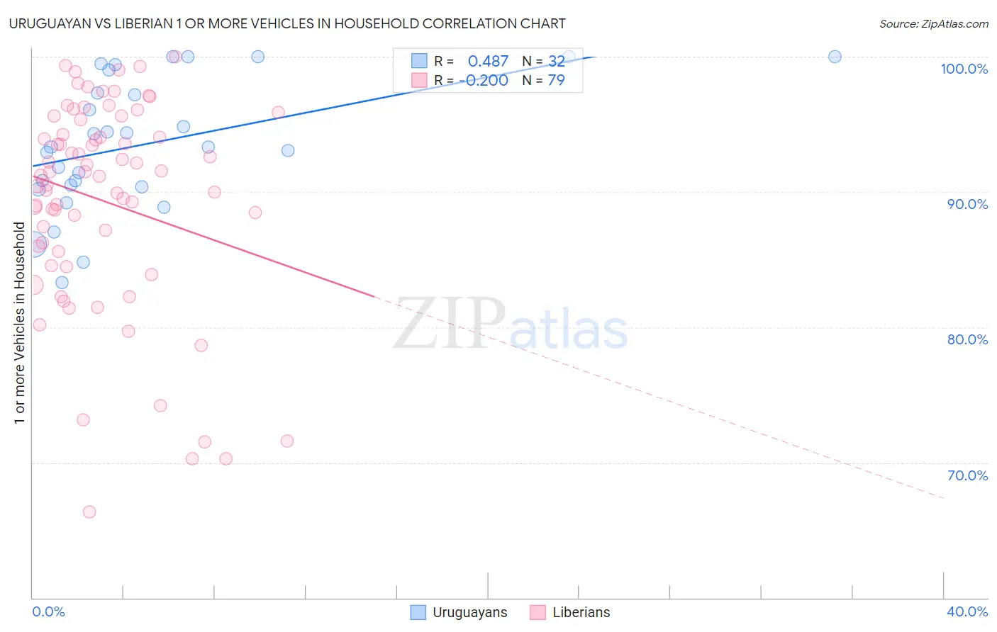 Uruguayan vs Liberian 1 or more Vehicles in Household