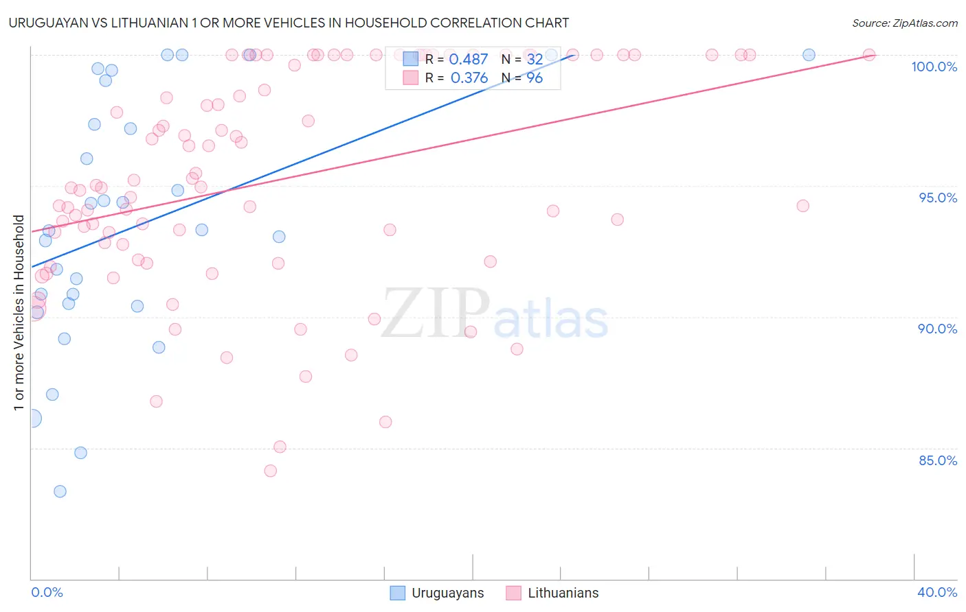 Uruguayan vs Lithuanian 1 or more Vehicles in Household