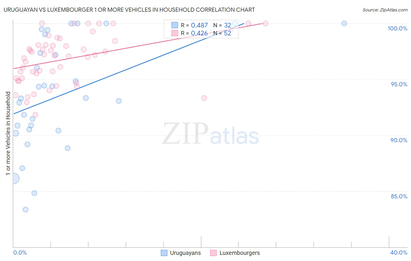 Uruguayan vs Luxembourger 1 or more Vehicles in Household