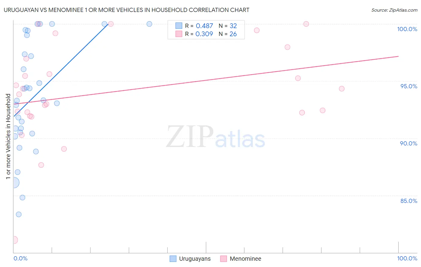 Uruguayan vs Menominee 1 or more Vehicles in Household