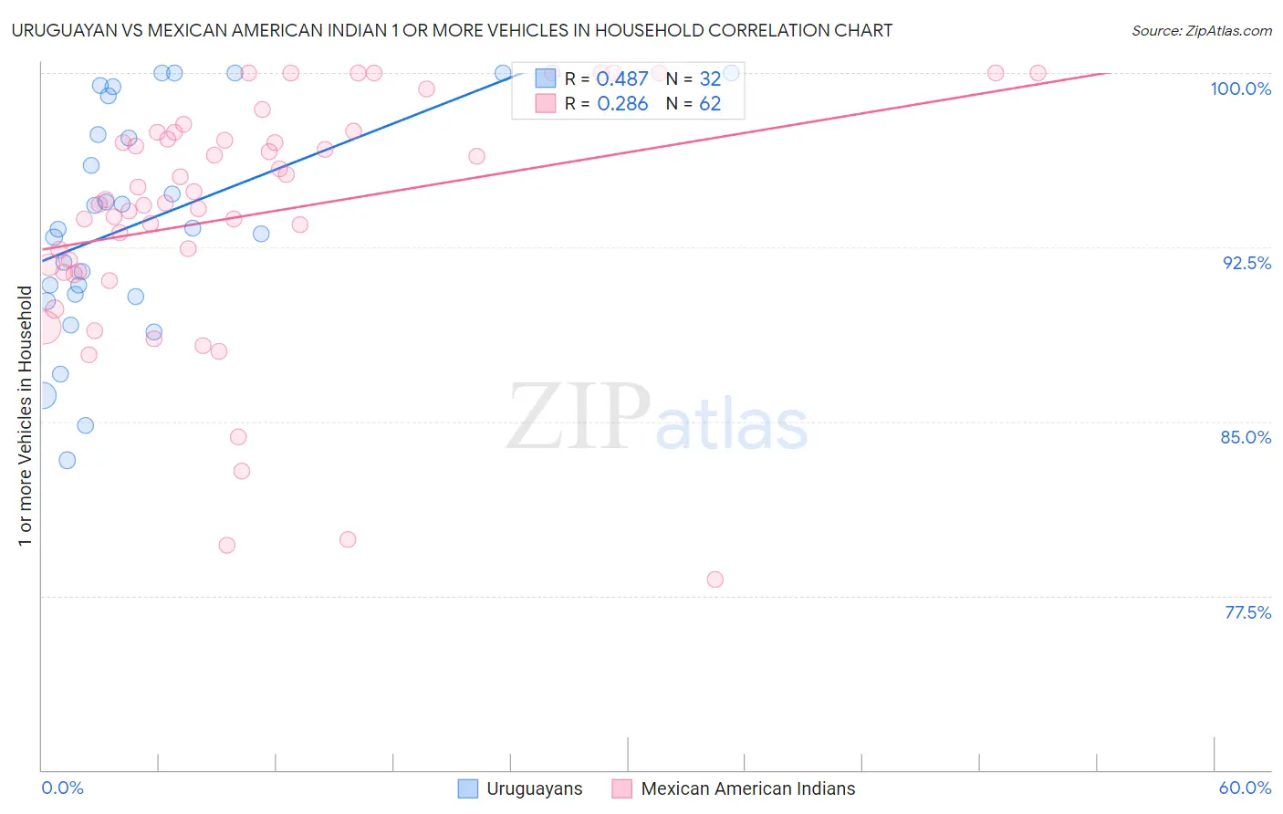Uruguayan vs Mexican American Indian 1 or more Vehicles in Household