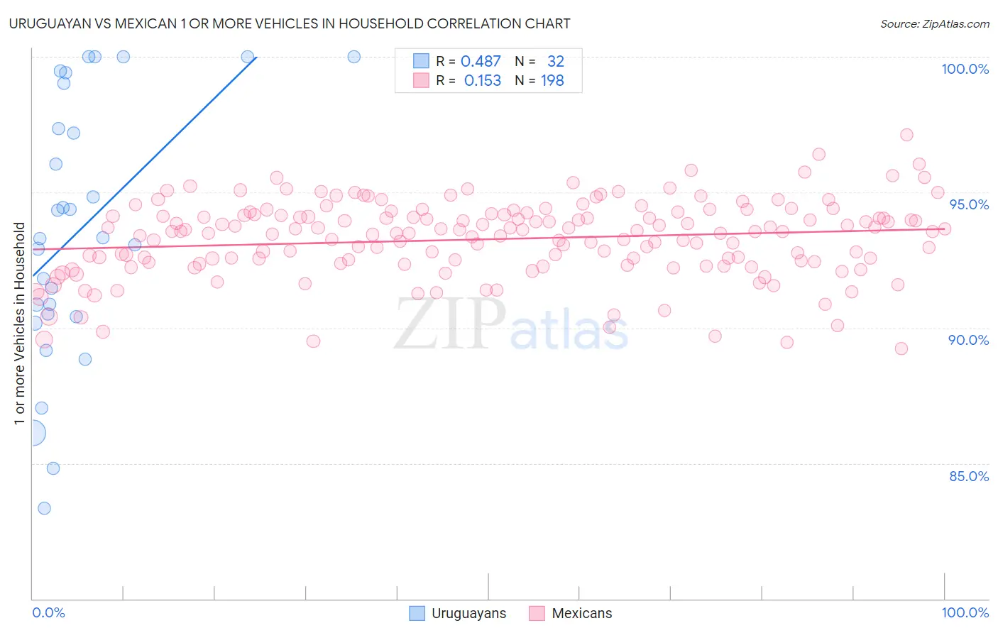 Uruguayan vs Mexican 1 or more Vehicles in Household