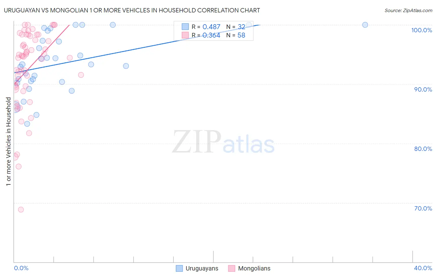Uruguayan vs Mongolian 1 or more Vehicles in Household