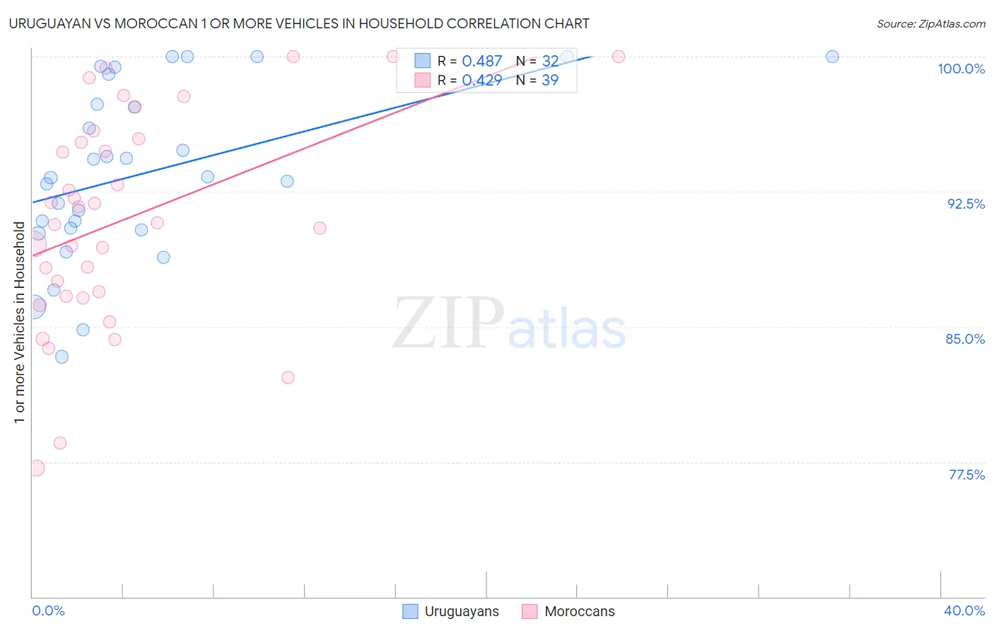 Uruguayan vs Moroccan 1 or more Vehicles in Household