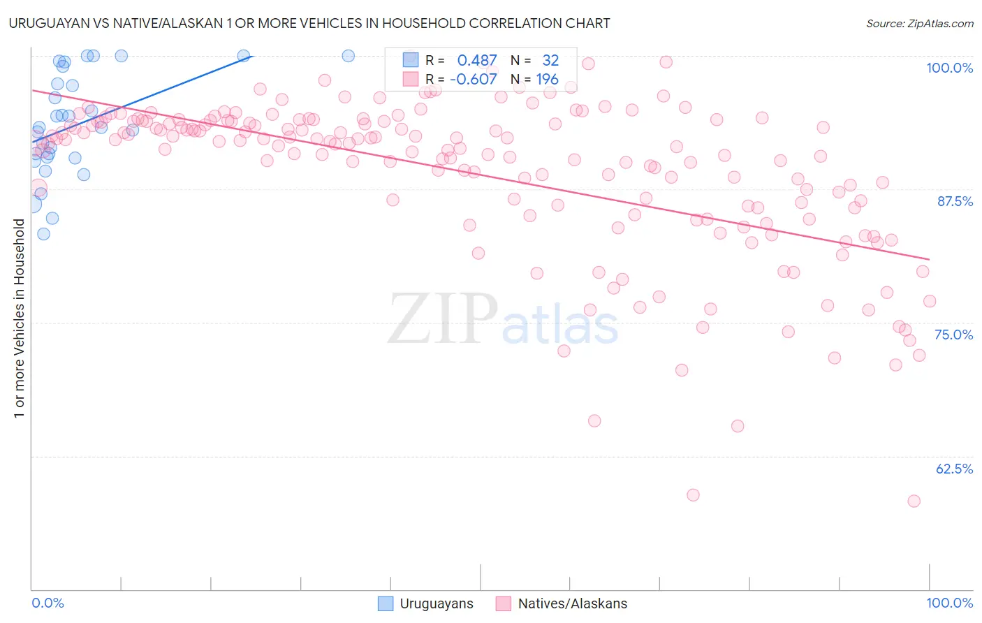 Uruguayan vs Native/Alaskan 1 or more Vehicles in Household