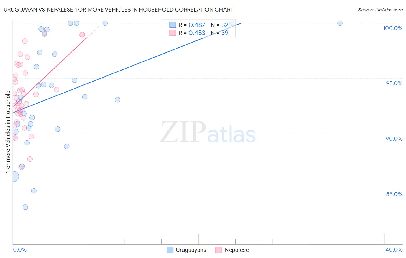 Uruguayan vs Nepalese 1 or more Vehicles in Household