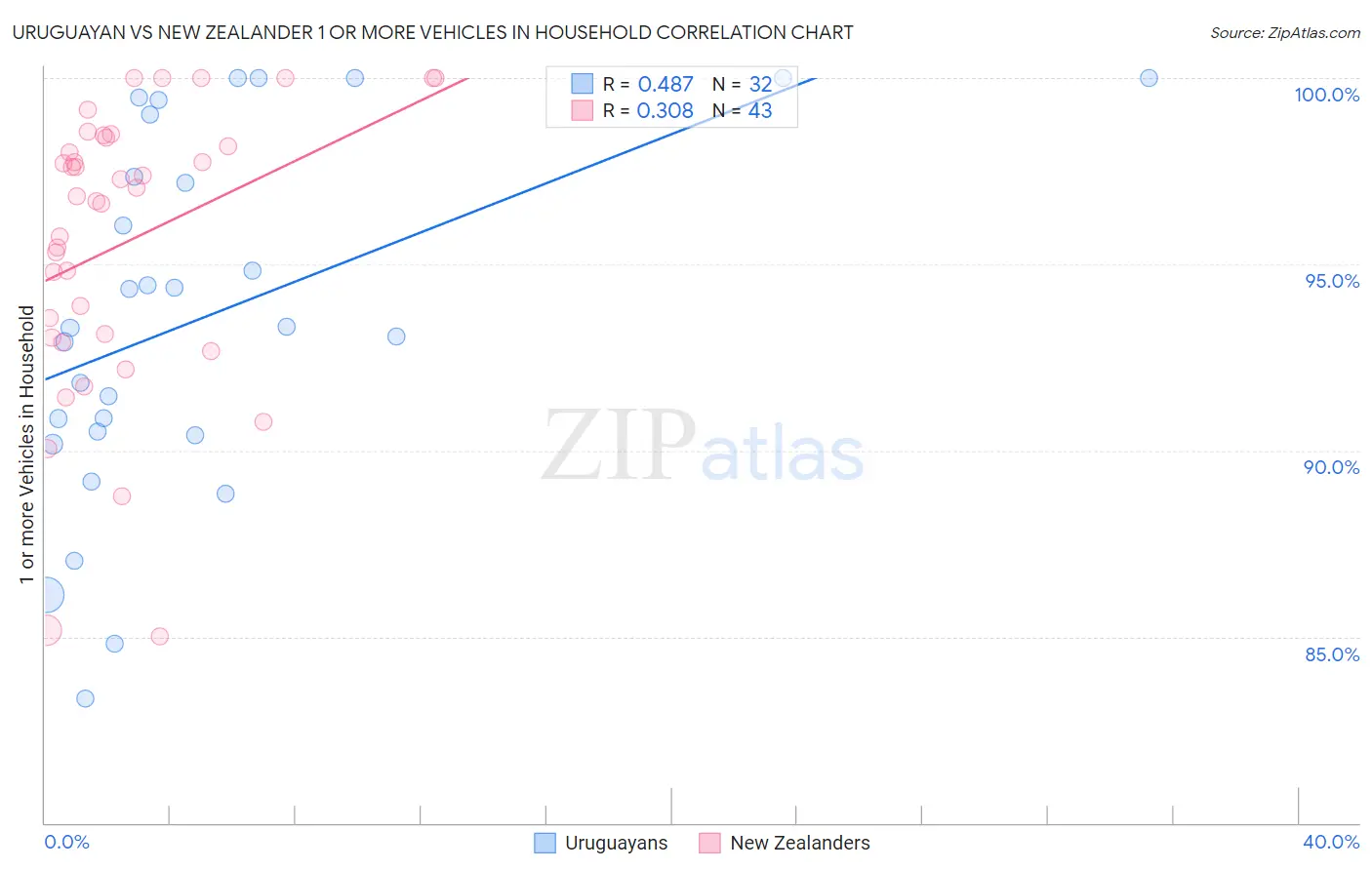 Uruguayan vs New Zealander 1 or more Vehicles in Household