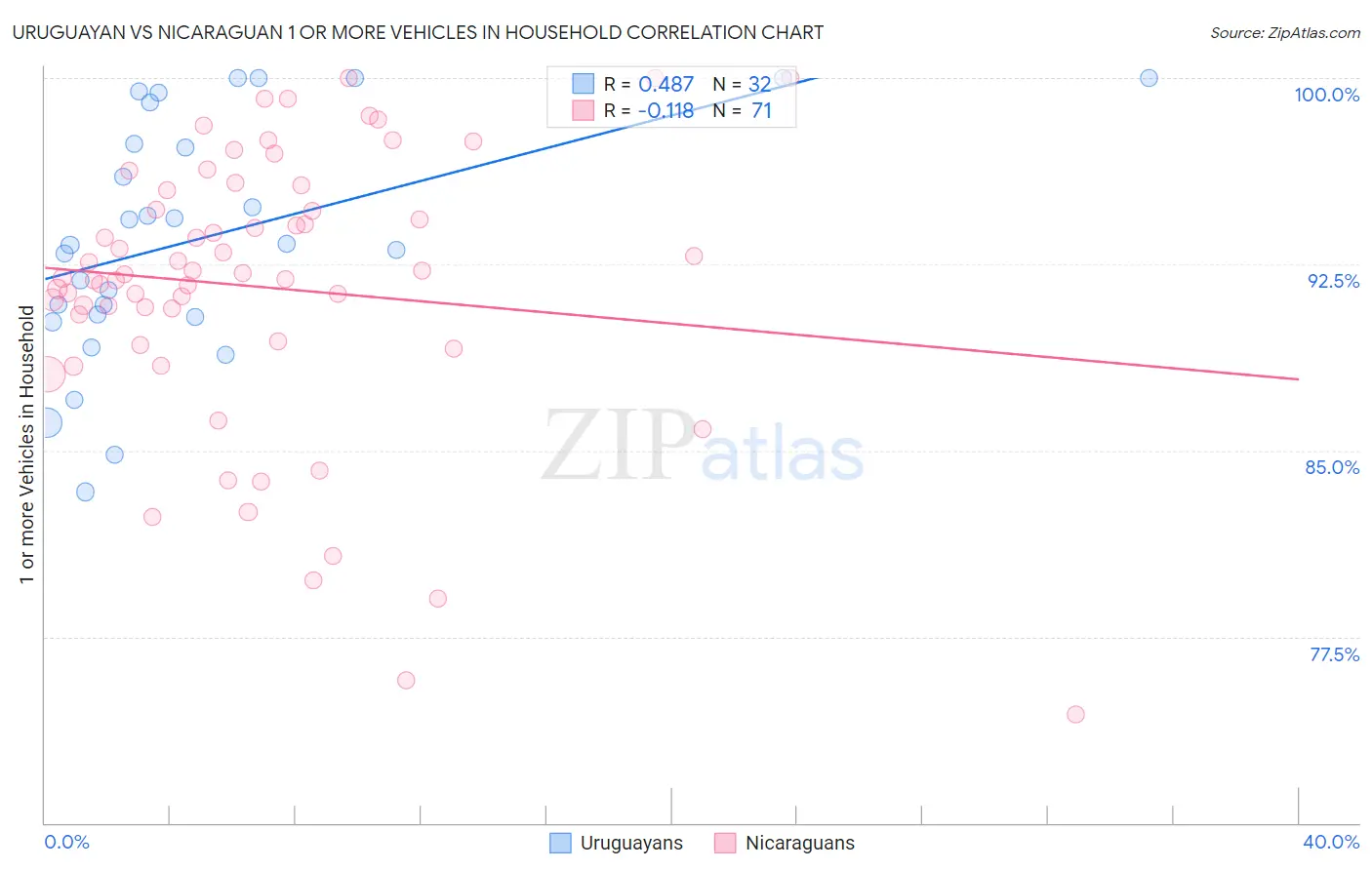 Uruguayan vs Nicaraguan 1 or more Vehicles in Household