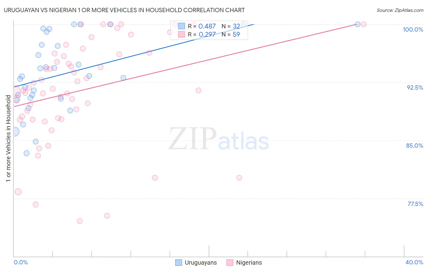 Uruguayan vs Nigerian 1 or more Vehicles in Household