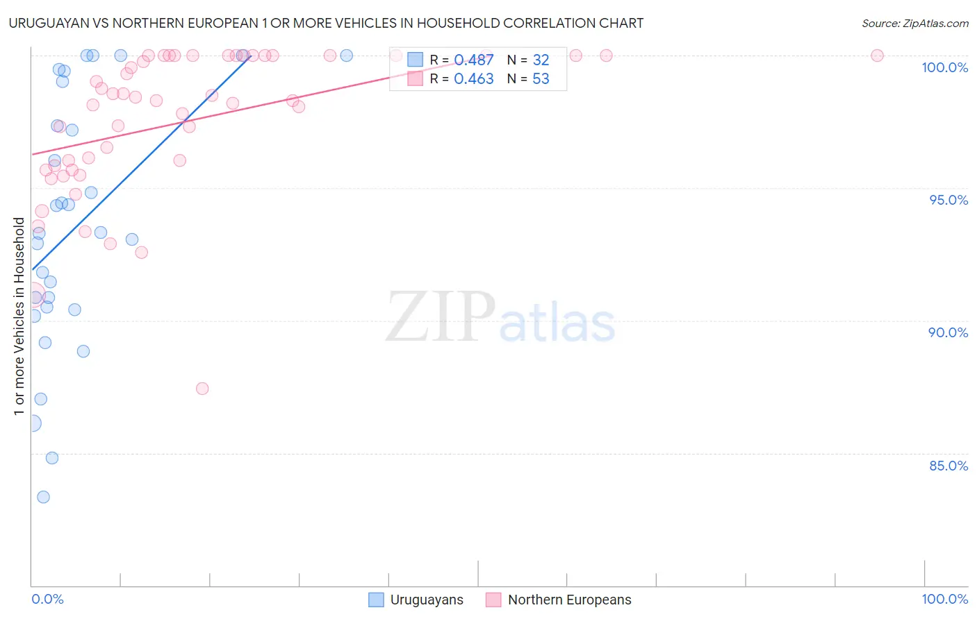 Uruguayan vs Northern European 1 or more Vehicles in Household