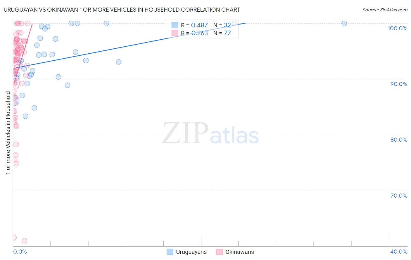 Uruguayan vs Okinawan 1 or more Vehicles in Household