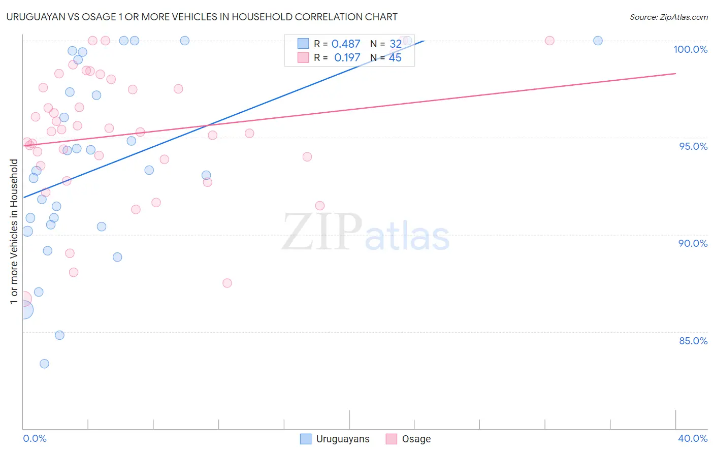 Uruguayan vs Osage 1 or more Vehicles in Household