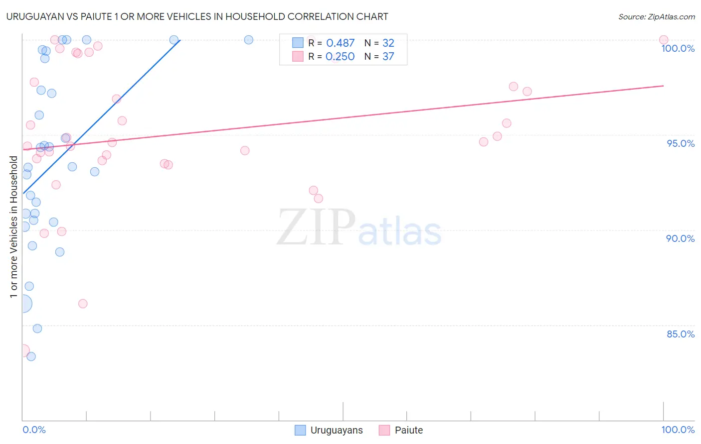 Uruguayan vs Paiute 1 or more Vehicles in Household