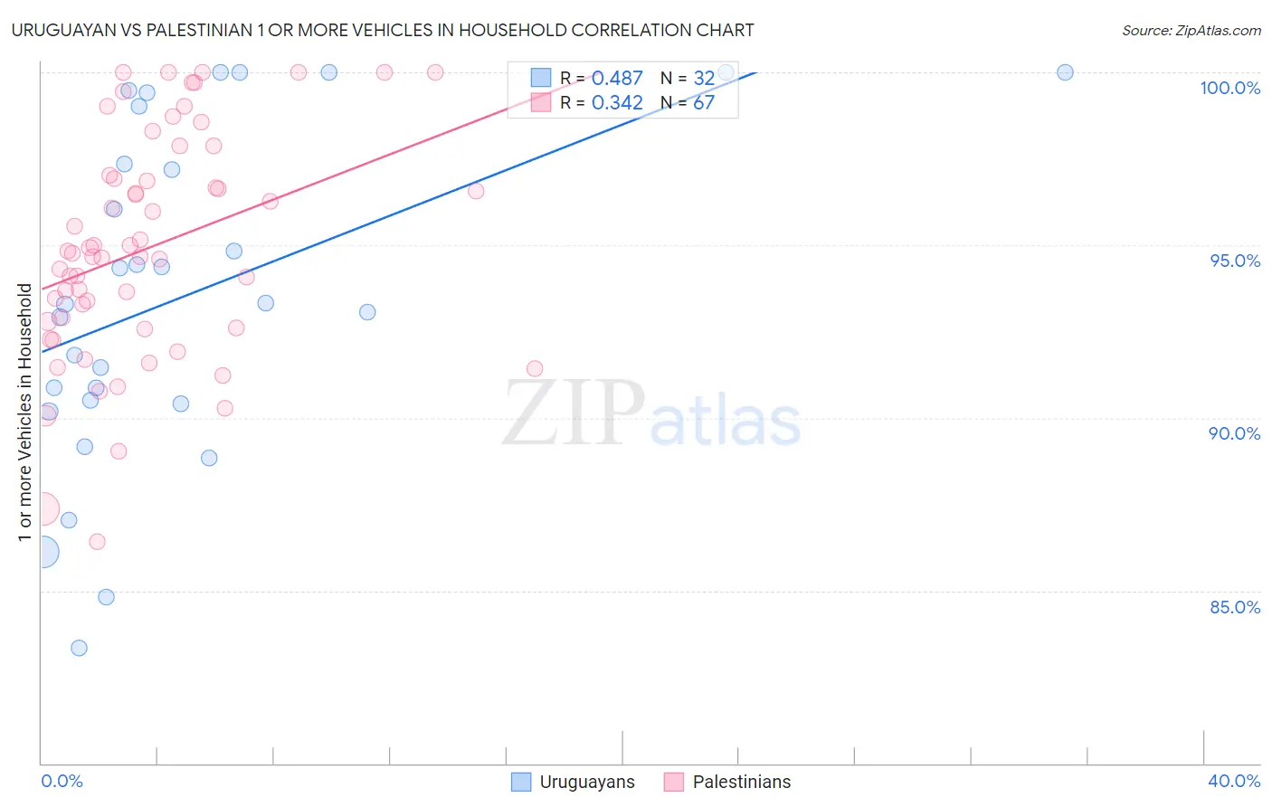 Uruguayan vs Palestinian 1 or more Vehicles in Household