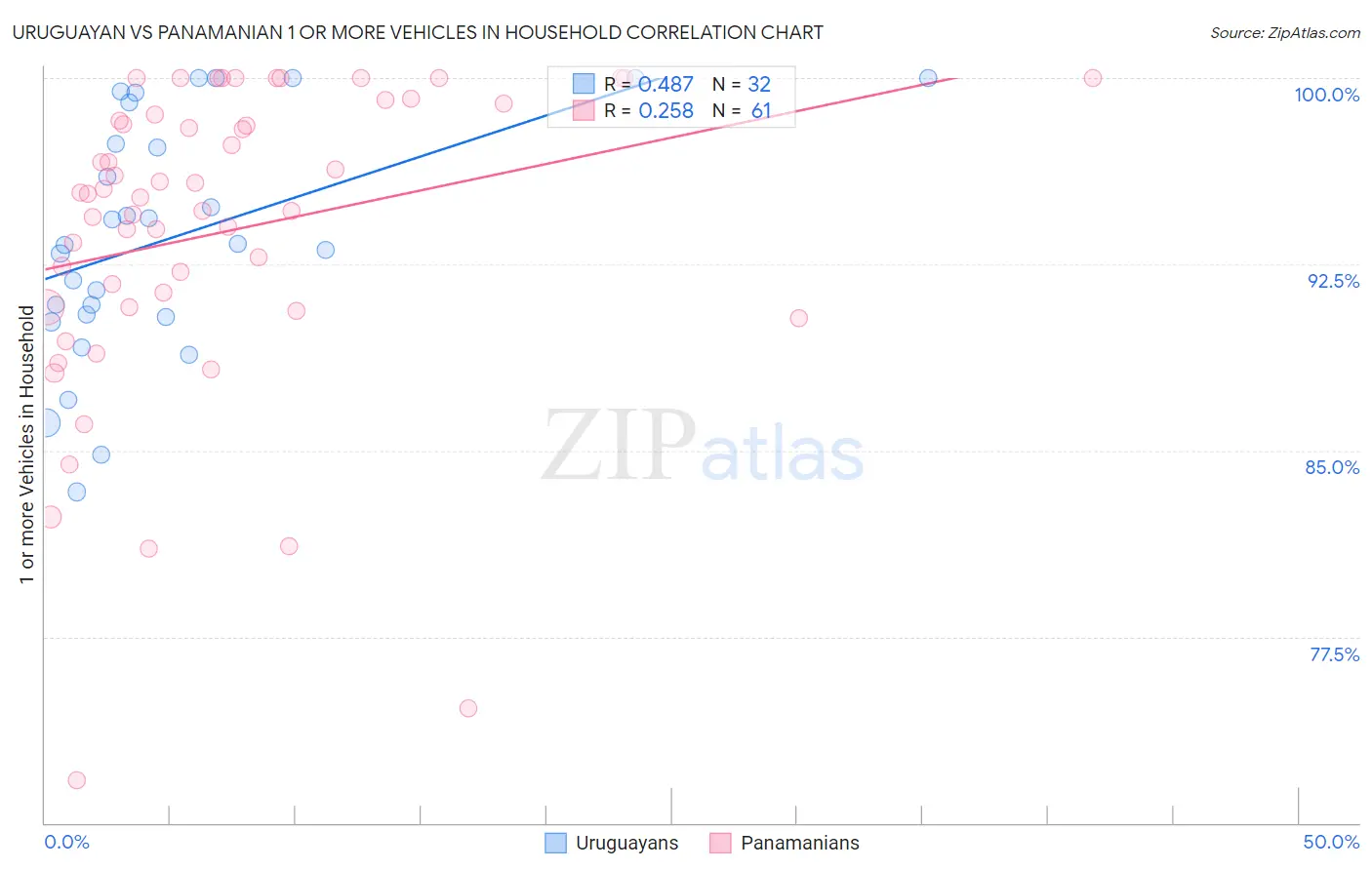 Uruguayan vs Panamanian 1 or more Vehicles in Household