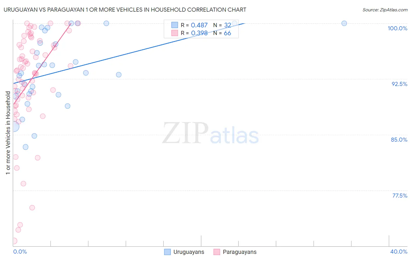 Uruguayan vs Paraguayan 1 or more Vehicles in Household