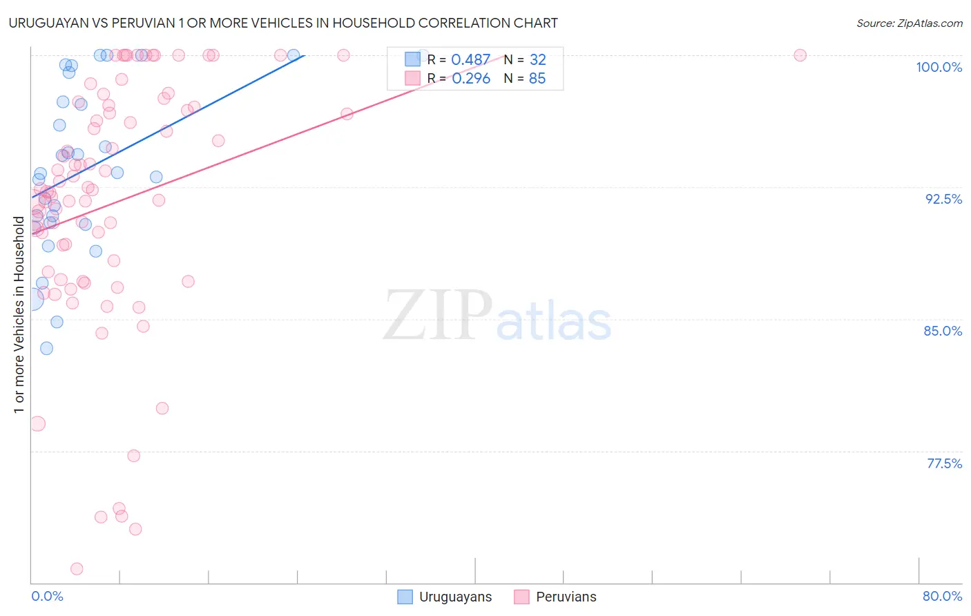 Uruguayan vs Peruvian 1 or more Vehicles in Household