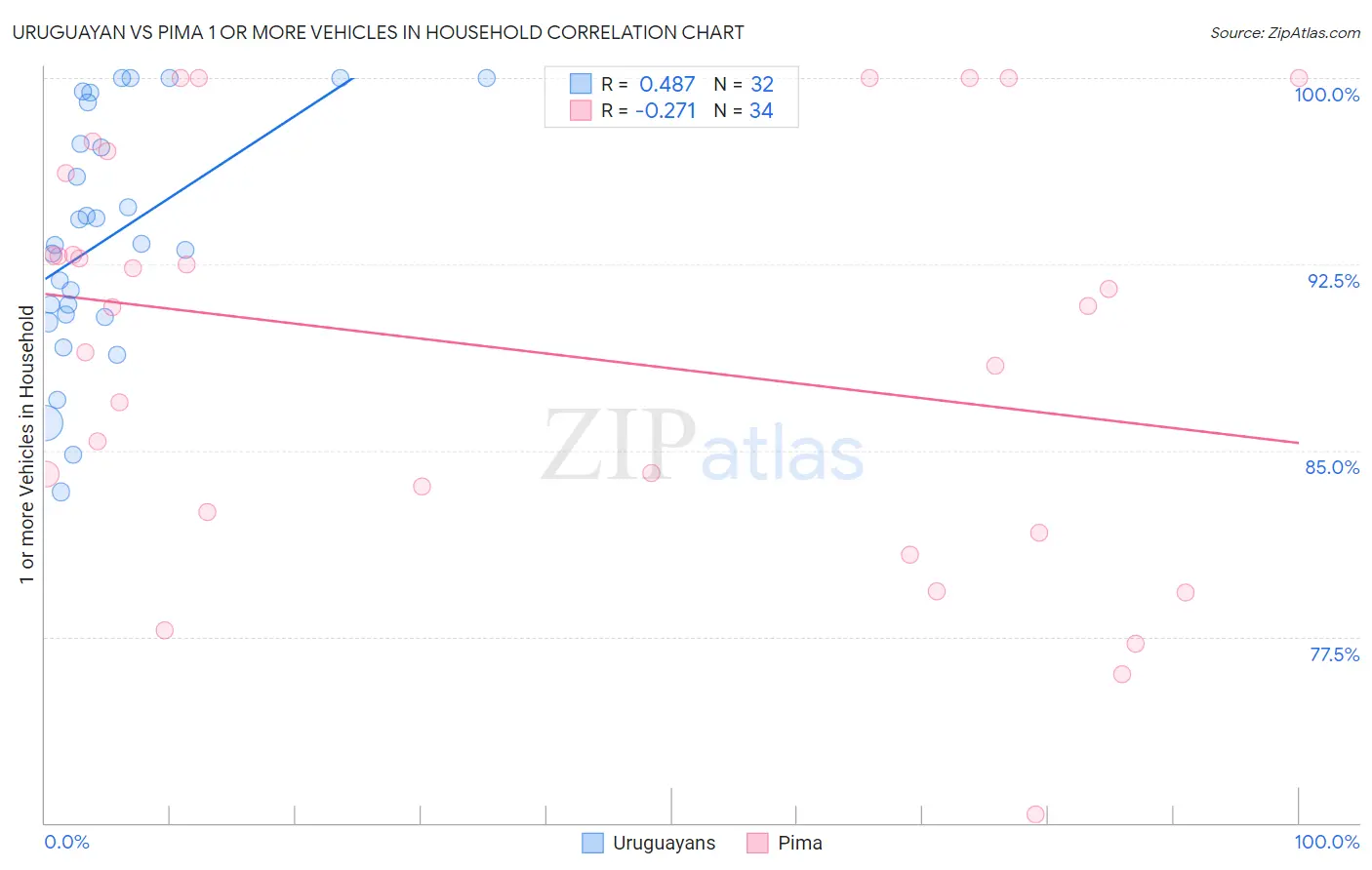 Uruguayan vs Pima 1 or more Vehicles in Household