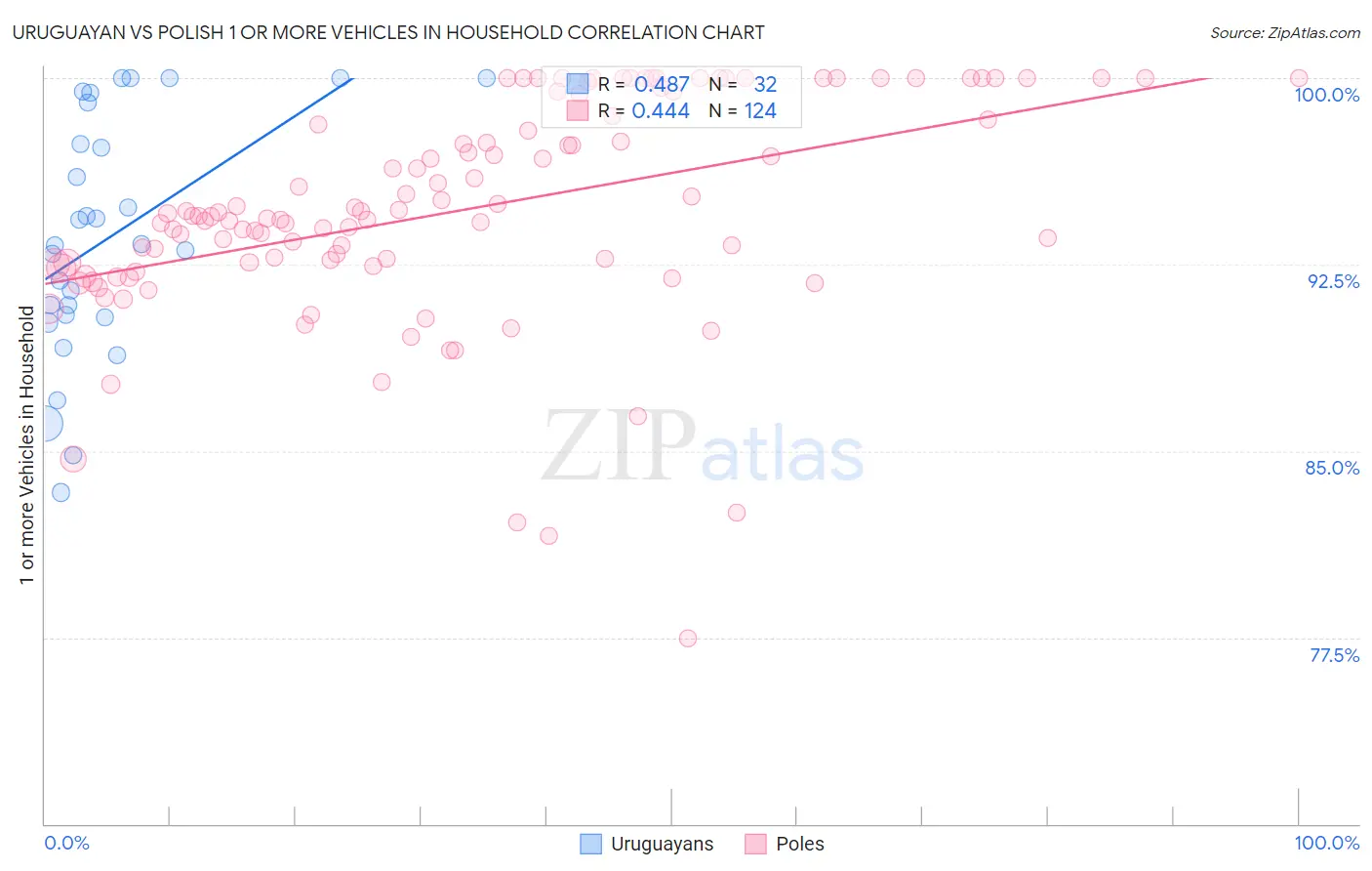 Uruguayan vs Polish 1 or more Vehicles in Household