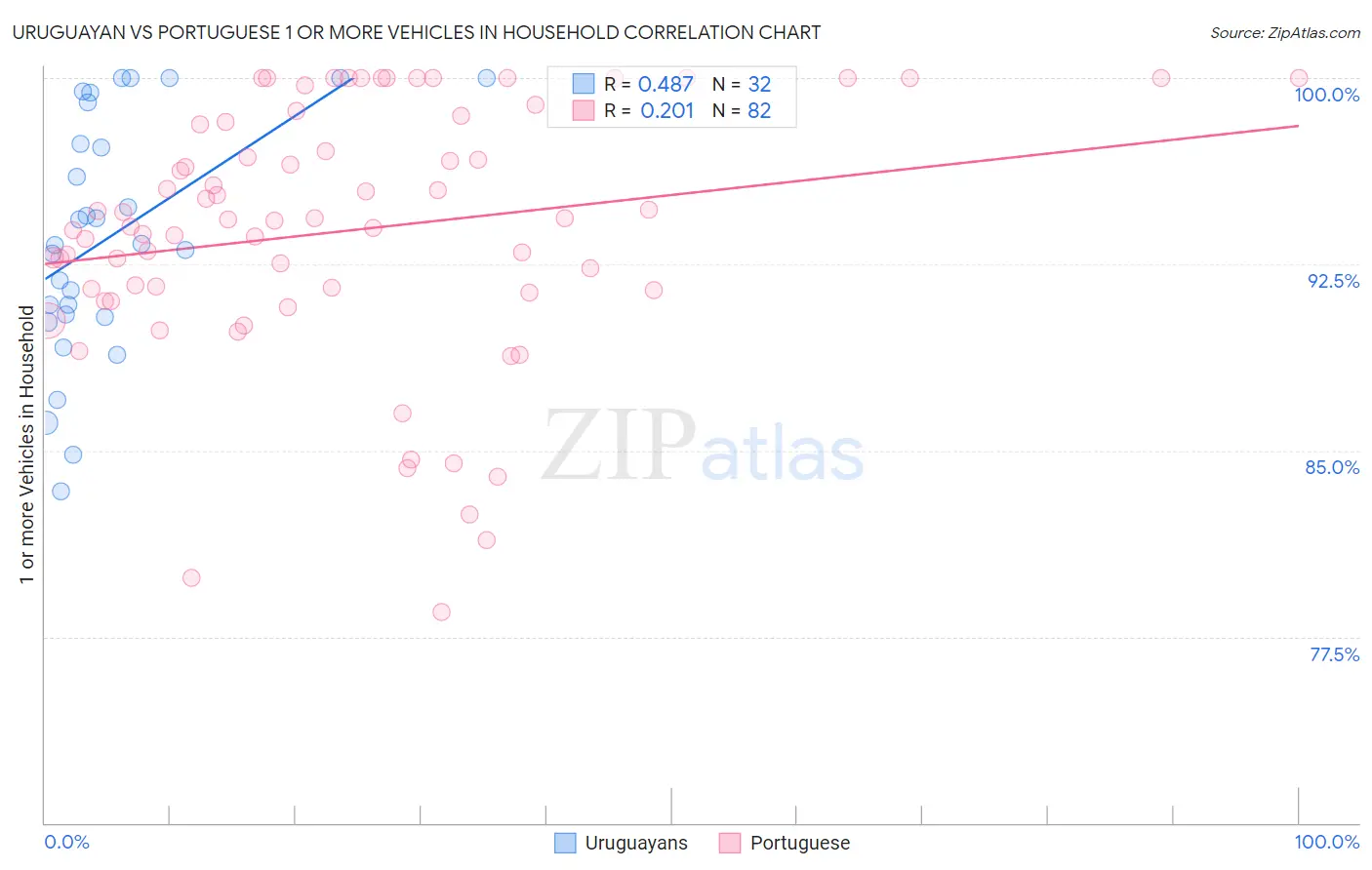 Uruguayan vs Portuguese 1 or more Vehicles in Household
