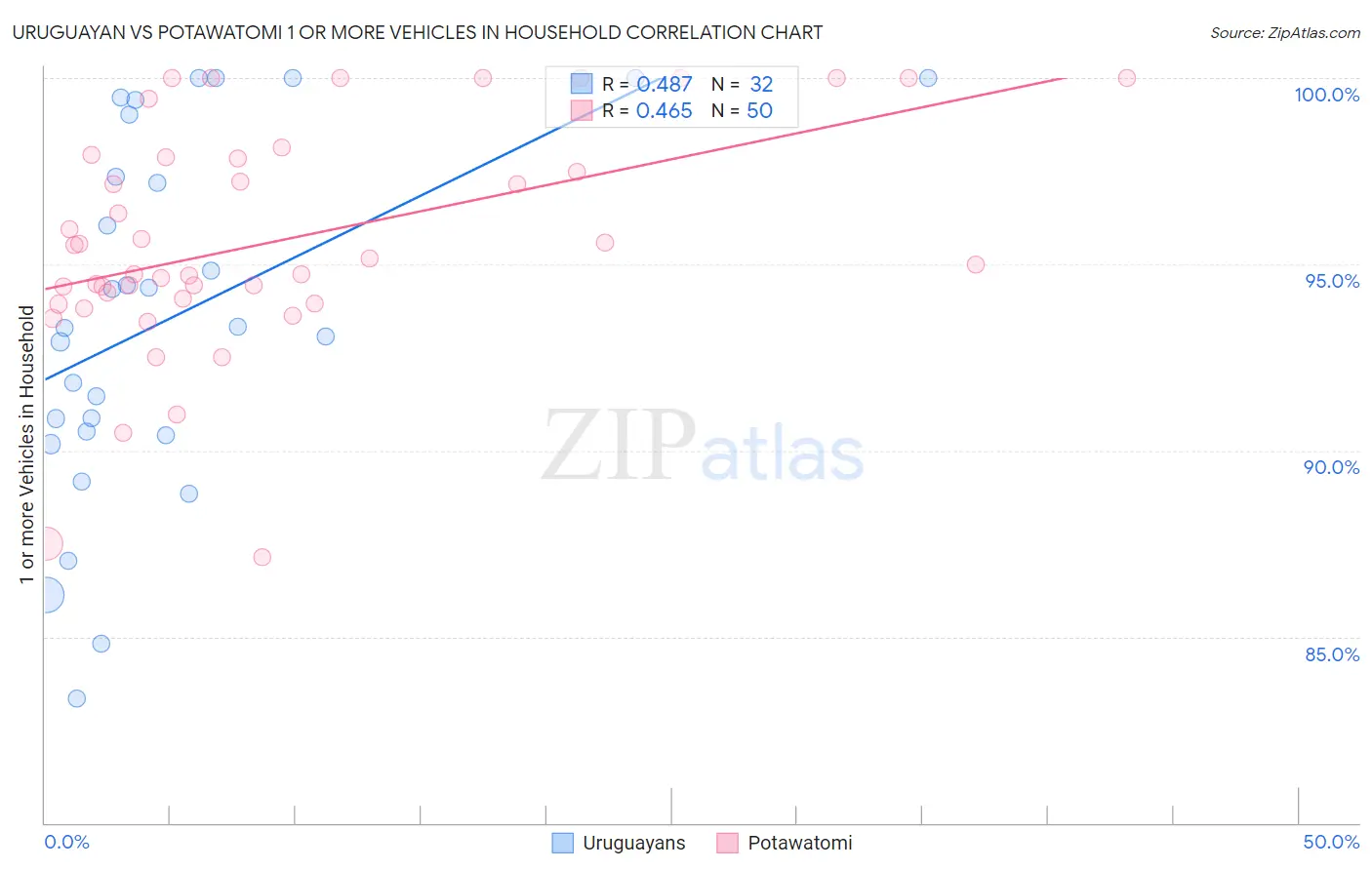 Uruguayan vs Potawatomi 1 or more Vehicles in Household
