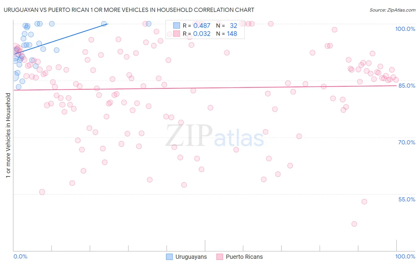 Uruguayan vs Puerto Rican 1 or more Vehicles in Household