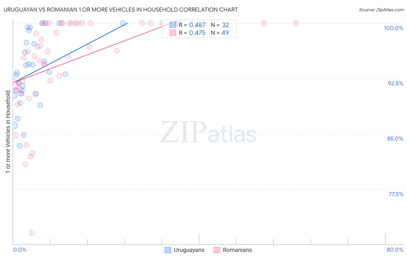 Uruguayan vs Romanian 1 or more Vehicles in Household