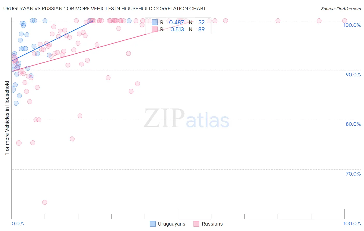 Uruguayan vs Russian 1 or more Vehicles in Household
