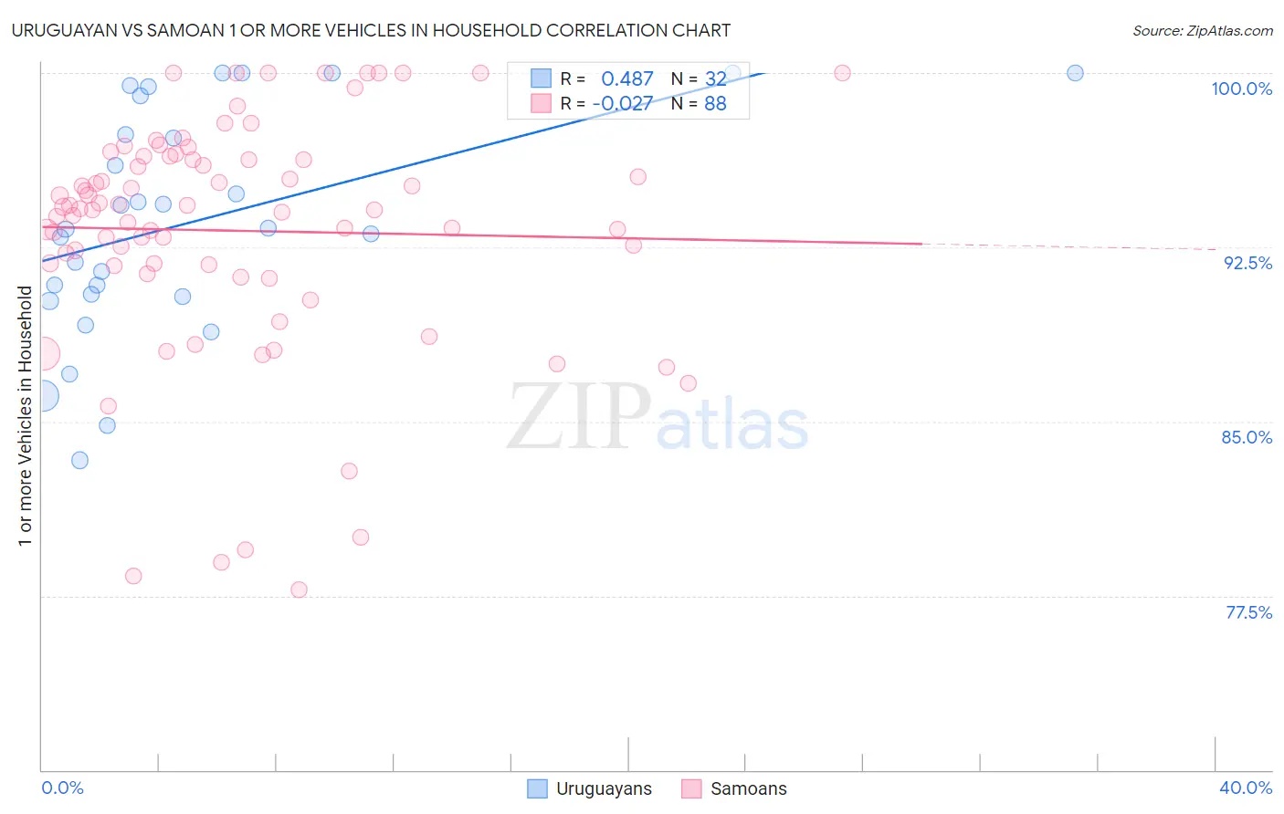 Uruguayan vs Samoan 1 or more Vehicles in Household
