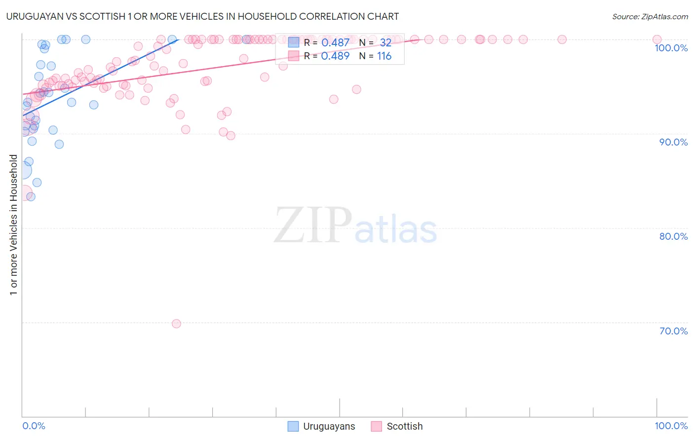 Uruguayan vs Scottish 1 or more Vehicles in Household