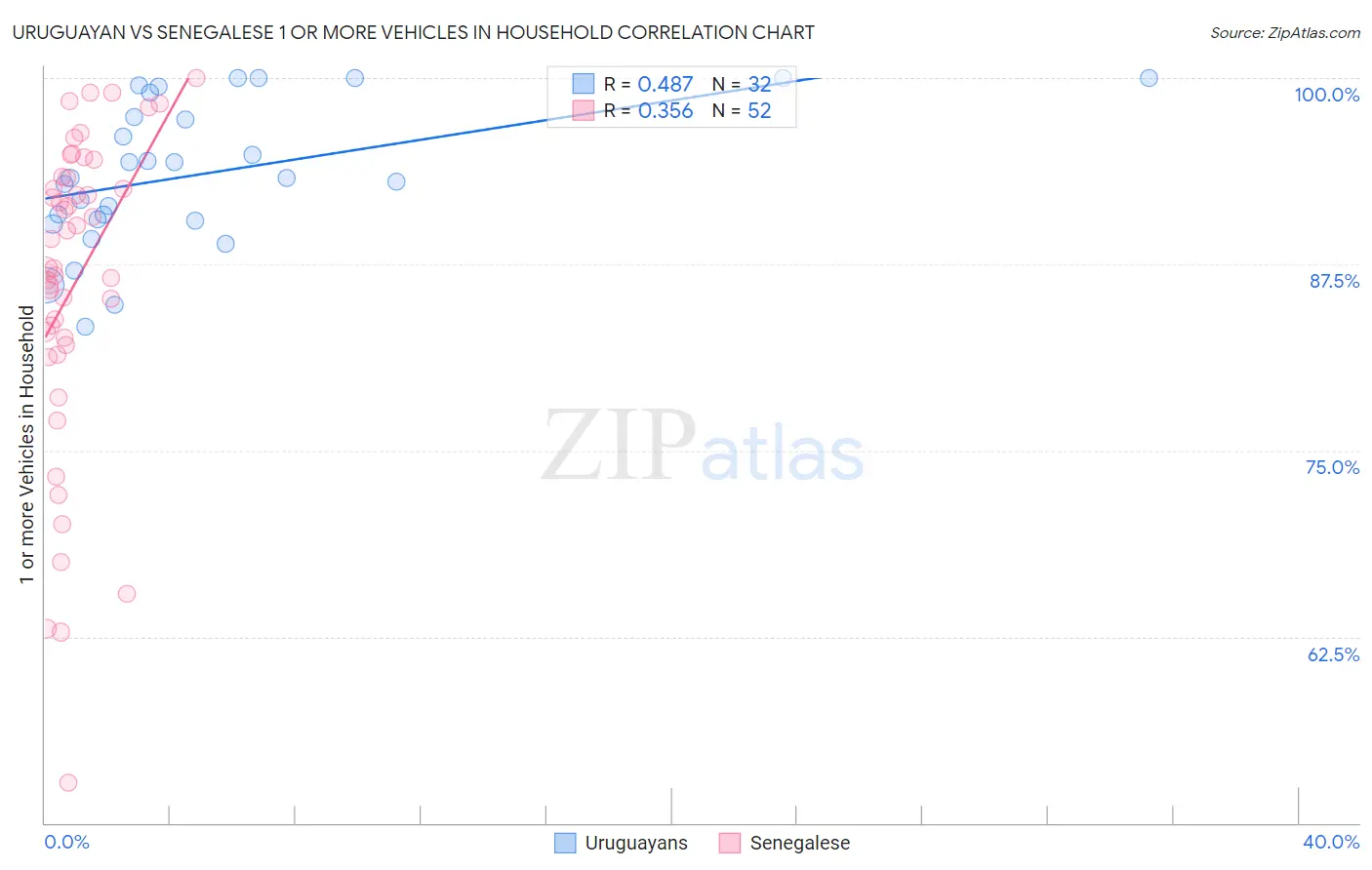 Uruguayan vs Senegalese 1 or more Vehicles in Household