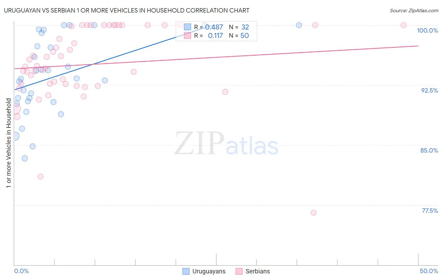 Uruguayan vs Serbian 1 or more Vehicles in Household